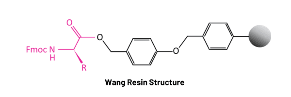 Wang resin structure
